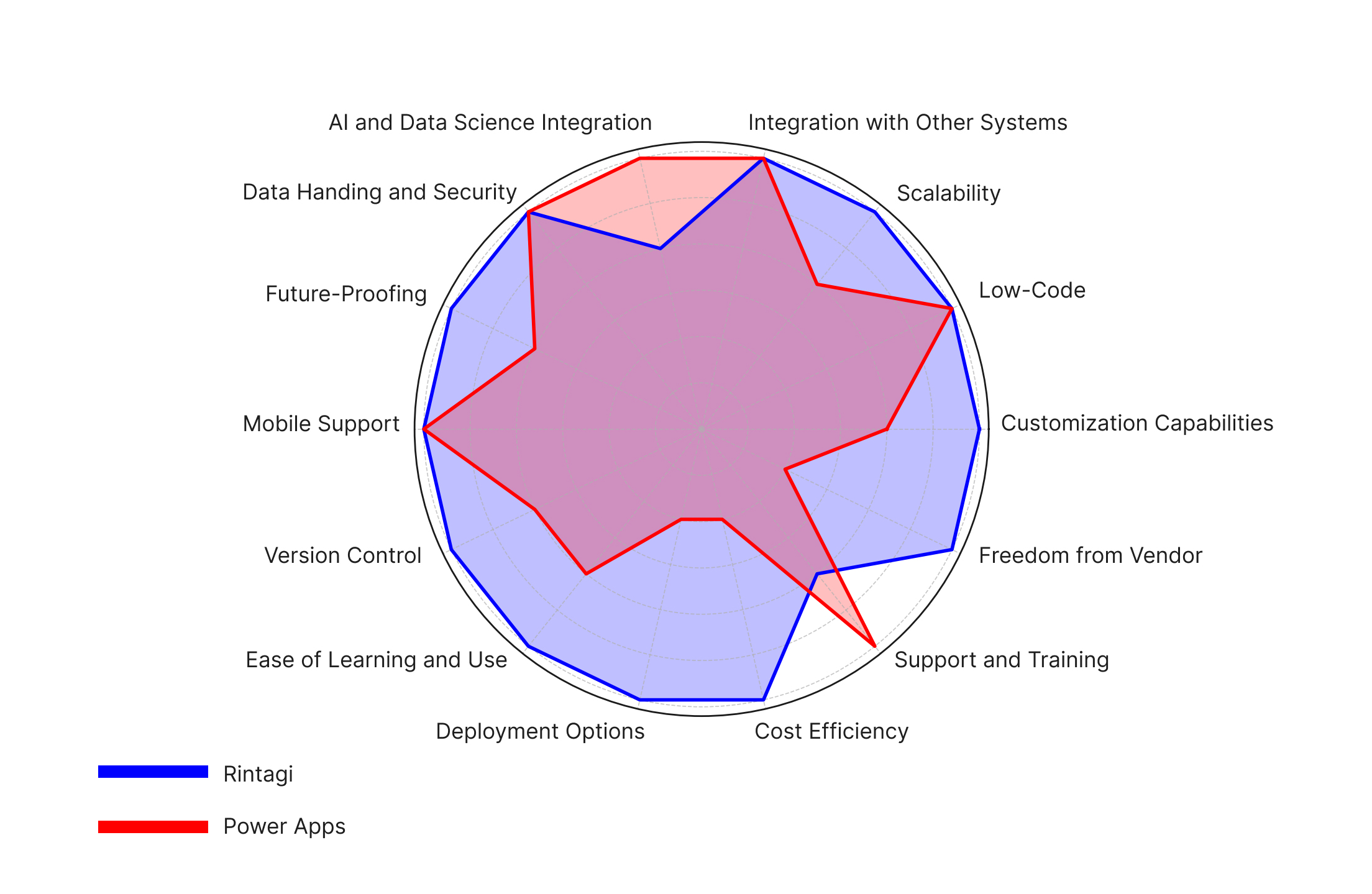 Comparison Chart: Robocoder Rintagi vs. Microsoft Power Apps